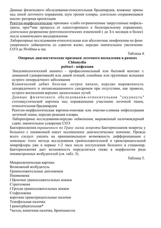Данные физического обследования-относительная брадикардия, влажные хрипы
над зоной легочного поражения; шум трения плевры; длительно сохраняющаяся
инспи- раторная крепитация
Рентген-морфологические признаки -слабо отграниченные закругленные инфиль-
траты; прог*ние процесса от одностороннего к билатеральному поражению;
длительное разрешение рентгенологических изменений ( до З-х месяцев и более)
после клинического выздоровления
Лабораторные исследования-относительная или абсолютная лимфопения на фоне
умеренного лейкоцитоза со сдвигом влево; нередко значительное увеличение
СОЭ до 50-60мм в час
Таблица 4.
Опорные диагностические признаки легочного воспаления в рамках
Chlamydia
psittaci - инфекции
Эпидемиологический анамнез - профассиональный или бытовой контакт с
домашней (декоративной) или дикой птицей, семейные или групповые вспышки
острого лихорадочного заболевания
Клинический дебют болезни -острое начало, нередко выраженность
лихорадочного и интоксикационного синдромов при отсутствии, как правило,
острого воспаления верхних дыхательных путей
Данные физического обследования-относительная "скудность"
стетоакустической картины над поражанными участками легочной ткани,
относительная брадикардня
Рентген-морфологическая картина-очаговая или очагово-сливная инфильтрация
легочной ткани, нередко реакция плевры
Лабораторные исследования-нередко лейкопения, выраженный палочкоядерный
сдвиг, значительное ускорение СОЭ
Бактериоскопия окрашенного по Грану мазка мокроты Бактериоскапия мокроты у
больного с пневмонией имеет несомненное диагностическое значение. Прежде
всего следует указать на принципиальную возможность дифференциации с
помощью этого метода исследования грамположительной и грамотрицательной
микрофлоры уже в первые 1-2 часа после поступления больного в стационар.
Бактериоскопия дает возможность определиться также в морфологии ряда
пневмотропных возбудителей (см. табл. 5).
Таблица 5.
Микроскопическая картина
Возможный возбудитель
Грамположительные диплококки
Пневмококк
I Цепочки грамположительных кокков
Стрептококк
I Грозди грамположительных кокков
Стафилококк
короткие грамотрицательные палочки
Темофильная палочка
I рамотрйцатепьная*
*иелла, кишечная палочка, Бронхамелла
 