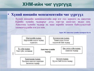 ХНМ-ийн чиг үүргүүд
• Хүний нөөцийн менежментийн чиг үүргүүд
– Хүний нөөцийн менежментийн өөр нэг гол зорилго нь ажилтан
бүрийн хувийн чадварыг дээд зэргээр ашиглах явдал юм.
Ажилтны хувийн чадвар нь маш нарийн зохион байгуулалттай
элементүүдийн нэгдэл юм.
Зураг №1 Ажилтны хувийн чадварын бүтэц
 