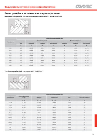 51
Виды резьбы и технические характеристики
Виды резьбы и технические характеристики
Обозначение
Геометрические размеры, мм
Внешний диаметр
резьбы
Средний Внутренний Шаг Число витков на 1”
d =D d2 = D2 d1 = D1 P z
G 1/4” 13,157 12,301 11,445 1,337 19
G 3/8” 16,662 15,806 14,95 1,337 19
G 1/2” 20,955 19,793 18,631 1,814 14
G 3/4” 26,441 25,279 24,117 1,814 14
G 1” 33,249 31,77 30,291 2,309 11
G1 1/4” 41,91 40,431 38,952 2,309 11
G1 1/2” 47,803 46,324 44,845 2,309 11
G2” 59,614 58,135 56,656 2,309 11
G2 1/2” 75,184 73,705 72,226 2,309 11
G3” 87,884 86,405 84,926 2,309 11
G4” 113,03 111,551 110,072 2,309 11
G5” 138,43 136,951 135,472 2,309 11
Метрическая резьба, согласно стандартам EN 60423 и UNI 5542-65
Обозначение
Геометрические размеры, мм
Наружная резьба Внутренняя резьба
Шаг Внешний Средний Внутренний Внешний Средний Внутренний
P d d2 d1 D D2 D1
M12 1,5 11,968 10,994 10,128 12 11,026 10,376
M16 1,5 15,968 14,994 14,128 16 15,026 14,376
M20 1,5 19,968 18,994 18,128 20 19,026 18,376
M25 1,5 24,968 23,994 23,128 25 24,026 23,376
M32 1,5 31,968 30,994 30,128 32 31,026 30,376
M40 1,5 39,968 38,994 38,128 40 39,026 38,376
M50 1,5 49,968 48,994 48,128 50 49,026 48,376
M63 1,5 62,968 61,994 61,128 63 62,026 61,376
Трубная резьба GAS, согласно UNI ISO 228/1
 