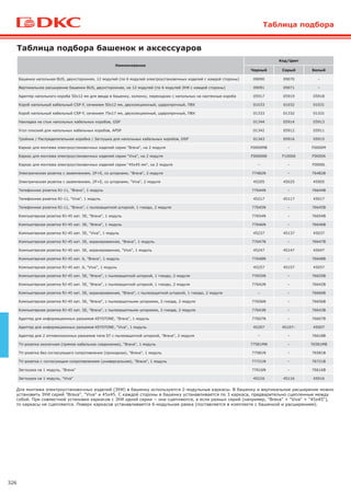 326
Таблица подбора
Таблица подбора башенок и аксессуаров
Для монтажа электроустановочных изделий (ЭУИ) в башенку используются 2-модульные каркасы. В башенку и вертикальное расширение можно
установить ЭУИ серий "Brava", "Viva" и 45х45. С каждой стороны в башенку устанавливается по 3 каркаса, предварительно сцепленные между
собой. При совместной установке каркасов с ЭУИ одной серии − они сцепляются, а если разных серий (например, "Brava" + "Viva" + "45х45"),
то каркасы не сцепляются. Поверх каркасов устанавливается 6-модульная рамка (поставляется в комплекте с башенкой и расширением).
Наименование
Код/Цвет
Черный Серый Белый
Башенка напольная BUS, двухсторонняя, 12 модулей (по 6 модулей электроустановочных изделий с каждой стороны) 09090 09070 –
Вертикальное расширение башенки BUS, двухстороннее, на 12 модулей (по 6 модулей ЭУИ с каждой стороны) 09091 09071 –
Адаптер напольного короба 50х12 мм для ввода в башенку, колонну, переходник с напольных на настенные короба 05917 05919 05918
Короб напольный кабельный CSP-F, сечением 50х12 мм, двухсекционный, ударопрочный, ПВХ 01033 01032 01031
Короб напольный кабельный CSP-F, сечением 75х17 мм, двухсекционный, ударопрочный, ПВХ 01333 01332 01331
Накладка на стык напольных кабельных коробов, GSP 01344 05914 05913
Угол плоский для напольных кабельных коробов, APSP 01342 05912 05911
Тройник / Распределительная коробка / Заглушка для напольных кабельных коробов, DSP 01343 05916 05915
Каркас для монтажа электроустановочных изделий серии "Brava", на 2 модуля F0000MB – F0000M
Каркас для монтажа электроустановочных изделий серии "Viva", на 2 модуля F0000AB F1000A F0000A
Каркас для монтажа электроустановочных изделий серии "45x45 мм", на 2 модуля – – F0000L
Электрическая розетка с заземлением, 2Р+Е, со шторками, "Brava", 2 модуля 77482N – 76482B
Электрическая розетка с заземлением, 2Р+Е, со шторками, "Viva", 2 модуля 45205 45025 45005
Телефонная розетка RJ-11, "Brava", 1 модуль 77644N – 76644B
Телефонная розетка RJ-11, "Viva", 1 модуль 45217 45117 45017
Телефонная розетка RJ-11, "Brava", с пылезащитной шторкой, 1 гнездо, 2 модуля 77645N – 76645B
Компьютерная розетка RJ-45 кат. 5Е, "Brava", 1 модуль 77654N – 76654B
Компьютерная розетка RJ-45 кат. 5E, "Brava", 1 модуль 77646N – 76646B
Компьютерная розетка RJ-45 кат. 5E, "Viva", 1 модуль 45237 45137 45037
Компьютерная розетка RJ-45 кат. 5E, экранированная, "Brava", 1 модуль 77647N – 76647B
Компьютерная розетка RJ-45 кат. 5E, экранированная, "Viva", 1 модуль 45247 45147 45047
Компьютерная розетка RJ-45 кат. 6, "Brava", 1 модуль 77648N – 76648B
Компьютерная розетка RJ-45 кат. 6, "Viva", 1 модуль 45257 45157 45057
Компьютерная розетка RJ-45 кат. 5Е, "Brava", с пылезащитной шторкой, 1 гнездо, 2 модуля 77655N – 76655B
Компьютерная розетка RJ-45 кат. 5Е, "Brava", с пылезащитной шторкой, 1 гнездо, 2 модуля 77642N – 76642B
Компьютерная розетка RJ-45 кат. 5Е, экранированная, "Brava", с пылезащитной шторкой, 1 гнездо, 2 модуля – – 76666B
Компьютерная розетка RJ-45 кат. 5Е, "Brava", с пылезащитными шторками, 2 гнезда, 2 модуля 77656N – 76656B
Компьютерная розетка RJ-45 кат. 5Е, "Brava", с пылезащитными шторками, 2 гнезда, 2 модуля 77643N – 76643B
Адаптер для информационных разъемов KEYSTONE, "Brava", 1 модуль 77607N – 76607B
Адаптер для информационных разъемов KEYSTONE, "Viva", 1 модуль 45207 45107– 45007
Адаптер для 2 оптоволоконных разъемов типа ST c пылезащитной шторкой, "Brava", 2 модуля – – 76618B
TV-розетка оконечная (прямое кабельное соединение), "Brava", 1 модуль 77581MN – 76581MB
TV-розетка без согласующего сопротивления (проходная), "Brava", 1 модуль 77581N – 76581B
TV-розетка с согласующим сопротивлением (универсальная), "Brava", 1 модуль 77721N – 76721B
Заглушка на 1 модуль, "Brava" 77616N – 76616B
Заглушка на 1 модуль, "Viva" 45216 45116 45016
 
