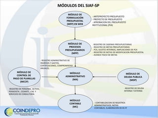 MÓDULO DE
FORMULACIÓN
PRESUPUESTAL
(MFP) EN WEB
MÓDULO DE
PROCESOS
PRESUPUESARIOS
(MPP)
MÓDULO
ADMINISTRATIVO
(MA)
- ANTEPROYECTO PRESUPUESTO
- PROYECTO DE PRESUPUESTO
- APROBACION DEL PRESUPUESTO
INSTITUCIONAL (PIA)
- REGISTRO DE CADENAS PRESUPUESTARIAS
- REGISTRO DE METAS PRESUPUESTARIAS
- PCA, AJUSTES INTERNOS, AMPLIACIONES DE PCA
- REGISTRO DE NOTAS DE MODIFICACION PRESUPUESTAL
- AVANCE FISICO DE METAS
- REGISTRO ADMINISTRATIVO DE
INGRESOS Y GASTOS,
CERTIFICACIONES, COMPROMISOSO
ANUALES,
MÓDULO DE
CONTROL DE
PAGO DE PLANILLAS
(MCCP)
- REGISTRO DE DEUDA
INTERNA Y EXTERNA
MÓDULOS DEL SIAF-SP
MÓDULO DE
DEUDA PUBLICA
(MDP)
-REGISTRO DE PERSONAL ACTIVO,
PENSIOISTA , CESANTE , CAS Y
SERVICIOS DE CONSULTORÍA
MÓDULO
CONTABLE
(MC)
- CONTABILIZACION DE REGISTROS
ADMINISTRATIVOS, NOTAS
CONTABLES, ELABORACION DE EE.FF
 
