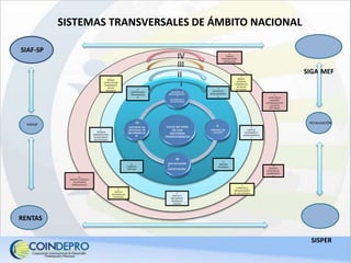- 1-
GESTION DE
REQUERIMIENTO
S
-4-
CODIFICACIONY
PROGRAMACIO
N
-2-
ANALISIS
FUNCIONAL
-3-
DISEÑO DE
SISTEMAS
-1-
VERIFICA
ESTANDARES Y
REQUERIMIENTO
S
-2-
EJECUTA Y
DOCUMENTA
PRUEBAS DE
CALIDAD
-3-
ENTREGA
VERSIONESPARA
APLICACIÓNEN
LAS ENTIDADES
-1-
PLANIFICA LA
IMPLANTACIONY
DE LOS SISTEMAS
-2-
INSTALA
VERSIONESEN
ENTIDADES
-3-
BRINDA
CAPACITACIÓN
PERMANENTE
EN LAS
ENTIDADES
-4-
BRINDA
ATENCION
PERSONALIZA
DA EN LAS
ENTIDADES
-4-
SOPORTE TÉCNICO A
LOS SISTEMAS
TRANSVERSALES
-1-
PUBLICA
VERSIONESPARA
INSTALACIÓN
-2-
ATENCIÓNDE
EDICIONES
AUTORIZADAS POR
LOS ENTES
RECTORRES
-3-
REGISTRA
BITÁCORA DE
CONOCIMIENT
O
SIAF-SP
SIGA-MEF
RENTAS
AIRHSP
SISPER
REVALUACIÓN
I
II
III
IV
SISTEMAS TRANSVERSALES DE ÁMBITO NACIONAL
 