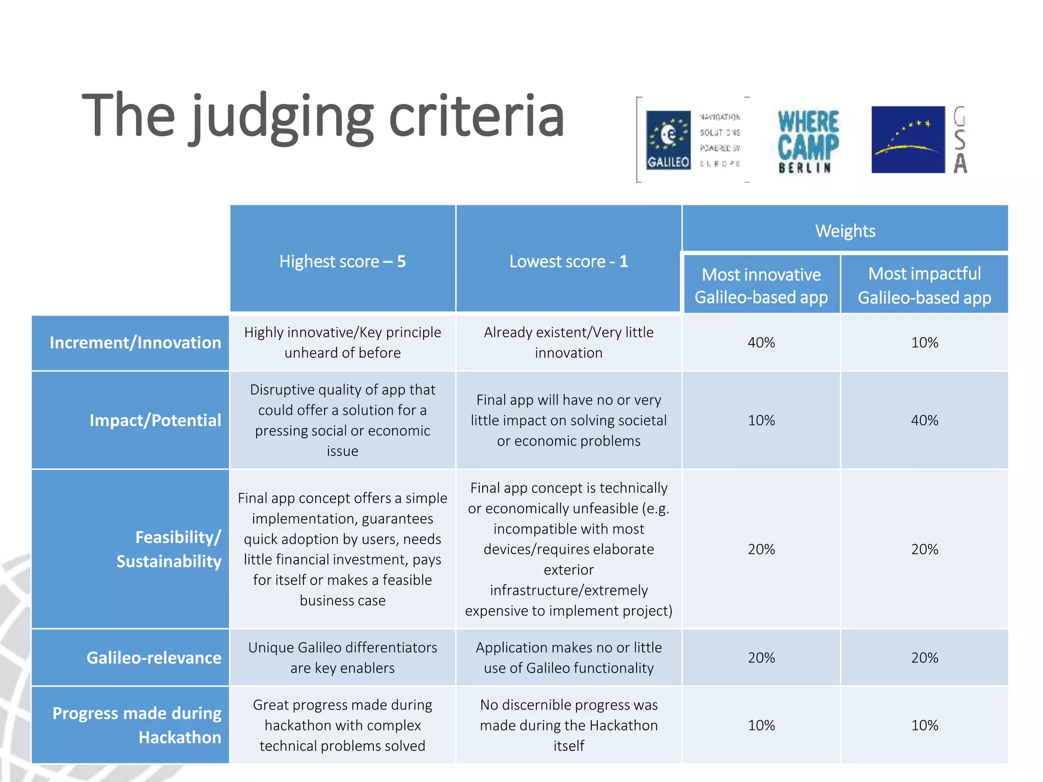 The judging criteria
Highest score – 5 Lowest score - 1
Weights
Most innovative
Galileo-based app
Most impactful
Galileo-based app
Increment/Innovation
Highly innovative/Key principle
unheard of before
Already existent/Very little
innovation
40% 10%
Impact/Potential
Disruptive quality of app that
could offer a solution for a
pressing social or economic
issue
Final app will have no or very
little impact on solving societal
or economic problems
10% 40%
Feasibility/
Sustainability
Final app concept offers a simple
implementation, guarantees
quick adoption by users, needs
little financial investment, pays
for itself or makes a feasible
business case
Final app concept is technically
or economically unfeasible (e.g.
incompatible with most
devices/requires elaborate
exterior
infrastructure/extremely
expensive to implement project)
20% 20%
Galileo-relevance
Unique Galileo differentiators
are key enablers
Application makes no or little
use of Galileo functionality
20% 20%
Progress made during
Hackathon
Great progress made during
hackathon with complex
technical problems solved
No discernible progress was
made during the Hackathon
itself
10% 10%
 