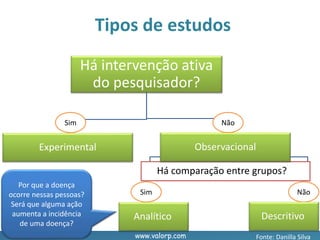 www.valorp.com
Há comparação entre grupos?
Há intervenção ativa
do pesquisador?
Experimental Observacional
Não
Descritivo
Sim
Analítico
Sim Não
Por que a doença
ocorre nessas pessoas?
Será que alguma ação
aumenta a incidência
de uma doença?
Tipos de estudos
Fonte: Danilla Silva
 