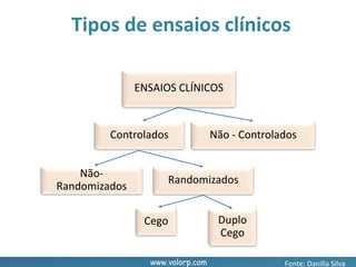 www.valorp.com
ENSAIOS CLÍNICOS
Tipos de ensaios clínicos
Controlados Não - Controlados
Randomizados
Não-
Randomizados
Cego Duplo
Cego
Fonte: Danilla Silva
 