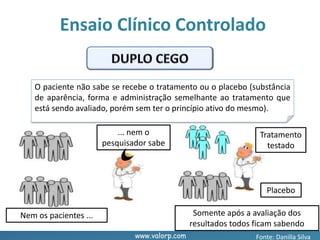 www.valorp.com
O paciente não sabe se recebe o tratamento ou o placebo (substância
de aparência, forma e administração semelhante ao tratamento que
está sendo avaliado, porém sem ter o princípio ativo do mesmo).
Nem os pacientes ...
... nem o
pesquisador sabe
Tratamento
testado
Placebo
Somente após a avaliação dos
resultados todos ficam sabendo
Ensaio Clínico Controlado
Fonte: Danilla Silva
 