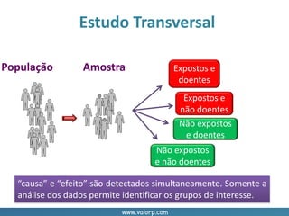 www.valorp.com
População Amostra Expostos e
doentes
Expostos e
não doentes
Não expostos
e doentes
Não expostos
e não doentes
“causa” e “efeito” são detectados simultaneamente. Somente a
análise dos dados permite identificar os grupos de interesse.
Estudo Transversal
 