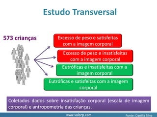 www.valorp.com
573 crianças Excesso de peso e satisfeitas
com a imagem corporal
Excesso de peso e insatisfeitas
com a imagem corporal
Eutróficas e insatisfeitas com a
imagem corporal
Eutróficas e satisfeitas com a imagem
corporal
Coletados dados sobre insatisfação corporal (escala de imagem
corporal) e antropometria das crianças.
Estudo Transversal
Fonte: Danilla Silva
 