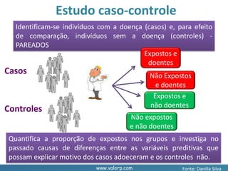 www.valorp.com
Casos
Controles
Identificam-se indivíduos com a doença (casos) e, para efeito
de comparação, indivíduos sem a doença (controles) -
PAREADOS
Quantifica a proporção de expostos nos grupos e investiga no
passado causas de diferenças entre as variáveis preditivas que
possam explicar motivo dos casos adoeceram e os controles não.
Expostos e
doentes
Não Expostos
e doentes
Expostos e
não doentes
Não expostos
e não doentes
Estudo caso-controle
Fonte: Danilla Silva
 