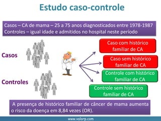 www.valorp.com
Casos
Controles
Casos – CA de mama – 25 a 75 anos diagnosticados entre 1978-1987
Controles – igual idade e admitidos no hospital neste período
A presença de histórico familiar de câncer de mama aumenta
o risco da doença em 8,84 vezes (OR).
Caso com histórico
familiar de CA
Caso sem histórico
familiar de CA
Controle com histórico
familiar de CA
Controle sem histórico
familiar de CA
Estudo caso-controle
 