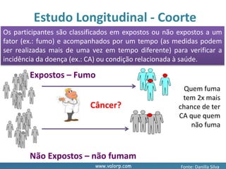 www.valorp.com
Expostos – Fumo
Não Expostos – não fumam
Câncer?
Os participantes são classificados em expostos ou não expostos a um
fator (ex.: fumo) e acompanhados por um tempo (as medidas podem
ser realizadas mais de uma vez em tempo diferente) para verificar a
incidência da doença (ex.: CA) ou condição relacionada à saúde.
Quem fuma
tem 2x mais
chance de ter
CA que quem
não fuma
Estudo Longitudinal - Coorte
Fonte: Danilla Silva
 