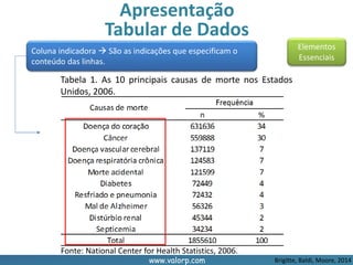 www.valorp.com
Apresentação
Tabular de Dados
Elementos
Essenciais
Tabela 1. As 10 principais causas de morte nos Estados
Unidos, 2006.
Fonte: National Center for Health Statistics, 2006.
Coluna indicadora  São as indicações que especificam o
conteúdo das linhas.
Brigitte, Baldi, Moore, 2014
 