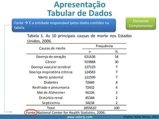 www.valorp.com
Apresentação
Tabular de Dados
Elemento
Complementar
Tabela 1. As 10 principais causas de morte nos Estados
Unidos, 2006.
Fonte: National Center for Health Statistics, 2006.
Fonte  É a entidade responsável pelos dados contidos na
tabela.
Brigitte, Baldi, Moore, 2014
 