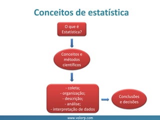 www.valorp.com
Conceitos de estatística
O que é
Estatística?
Conceitos e
métodos
científicos
- coleta;
- organização;
- descrição;
- análise;
- interpretação de dados
Conclusões
e decisões
 