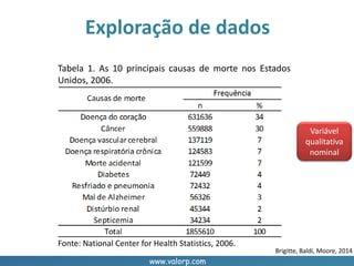 www.valorp.com
Tabela 1. As 10 principais causas de morte nos Estados
Unidos, 2006.
Fonte: National Center for Health Statistics, 2006.
Variável
qualitativa
nominal
Brigitte, Baldi, Moore, 2014
Exploração de dados
 
