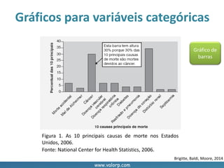 www.valorp.com
Gráficos para variáveis categóricas
Figura 1. As 10 principais causas de morte nos Estados
Unidos, 2006.
Fonte: National Center for Health Statistics, 2006.
Gráfico de
barras
Brigitte, Baldi, Moore, 2014
 