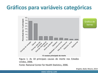 www.valorp.com
Figura 1. As 10 principais causas de morte nos Estados
Unidos, 2006.
Fonte: National Center for Health Statistics, 2006.
Gráficos para variáveis categóricas
Gráfico de
barras
Brigitte, Baldi, Moore, 2014
 