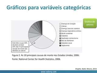 www.valorp.com
Figura 2. As 10 principais causas de morte nos Estados Unidos, 2006.
Fonte: National Center for Health Statistics, 2006.
Gráficos para variáveis categóricas
Gráfico de
setores
Brigitte, Baldi, Moore, 2014
 