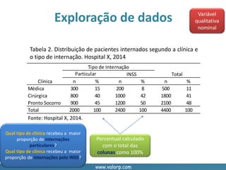 www.valorp.com
Exploração de dados
Fonte: Hospital X, 2014.
n % n % n %
Médica 300 15 200 8 500 11
Cirúrgica 800 40 1000 42 1800 41
Pronto Socorro 900 45 1200 50 2100 48
Total 2000 100 2400 100 4400 100
Particular INSS
Tipo de Internação
Clínica
Total
Tabela 2. Distribuição de pacientes internados segundo a clínica e
o tipo de internação. Hospital X, 2014
Percentual calculado
com o total das
colunas como 100%
Qual tipo de clínica recebeu a maior
proporção de internações
particulares?
Qual tipo de clínica recebeu a maior
proporção de internações pelo INSS?
Variável
qualitativa
nominal
 