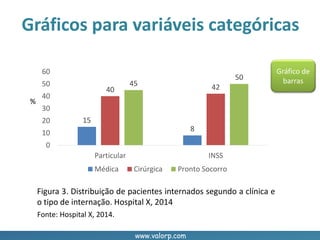 www.valorp.com
Fonte: Hospital X, 2014.
Figura 3. Distribuição de pacientes internados segundo a clínica e
o tipo de internação. Hospital X, 2014
%
15
8
40 4245
50
0
10
20
30
40
50
60
Particular INSS
Médica Cirúrgica Pronto Socorro
Gráficos para variáveis categóricas
Gráfico de
barras
 