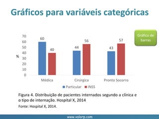 www.valorp.com
Fonte: Hospital X, 2014.
Figura 4. Distribuição de pacientes internados segundo a clínica e
o tipo de internação. Hospital X, 2014
%
60
44 4340
56 57
0
10
20
30
40
50
60
70
Médica Cirúrgica Pronto Socorro
Particular INSS
Gráficos para variáveis categóricas
Gráfico de
barras
 