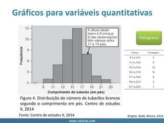 www.valorp.com
Gráficos para variáveis quantitativas
Histograma
Fonte: Centro de estudos X, 2014
Figura 4. Distribuição do número de tubarões brancos
segundo o comprimento em pés. Centro de estudos
X, 2014
Brigitte, Baldi, Moore, 2014
 
