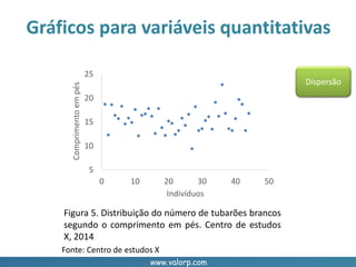 www.valorp.com
Gráficos para variáveis quantitativas
Dispersão
Fonte: Centro de estudos X
Figura 5. Distribuição do número de tubarões brancos
segundo o comprimento em pés. Centro de estudos
X, 2014
5
10
15
20
25
0 10 20 30 40 50
Comprimentoempés
Indivíduos
 
