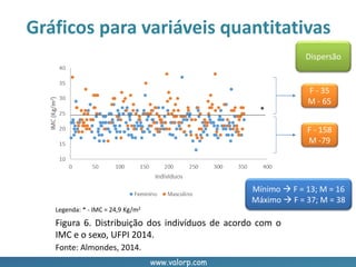www.valorp.com
Gráficos para variáveis quantitativas
Dispersão
*
Legenda: * - IMC = 24,9 Kg/m2
Figura 6. Distribuição dos indivíduos de acordo com o
IMC e o sexo, UFPI 2014.
F - 158
M -79
F - 35
M - 65
Fonte: Almondes, 2014.
Mínimo  F = 13; M = 16
Máximo  F = 37; M = 38
 