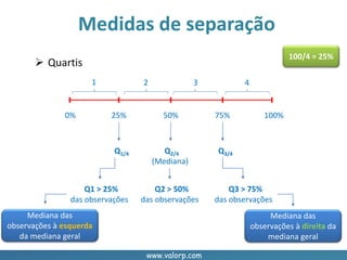 www.valorp.com
Medidas de separação
 Quartis
1 2 3 4
0% 25% 50% 75% 100%
Q1/4 Q2/4
(Mediana)
Q3/4
Q2 > 50%
das observações
Q1 > 25%
das observações
Mediana das
observações à direita da
mediana geral
Mediana das
observações à esquerda
da mediana geral
Q3 > 75%
das observações
100/4 = 25%
 