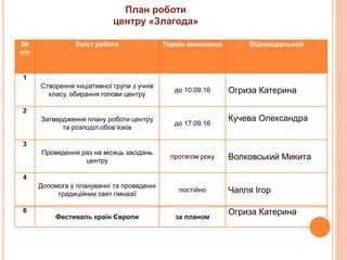 План роботи
центру «Злагода»
№
п/п
Зміст роботи Термін виконання Відповідальний
1
Створення ініціативної групи з учнів
класу, обирання голови центру
до 10.09.16 Огриза Катерина
2
Затвердження плану роботи центру
та розподіл обов’язків
до 17.09.16
Кучева Олександра
3
Проведення раз на місяць засідань
центру
протягом року Волковський Микита
4
Допомога у плануванні та проведенні
традиційних свят гімназії
постійно Чапля Ігор
6
Фестиваль країн Європи за планом
Огриза Катерина
 