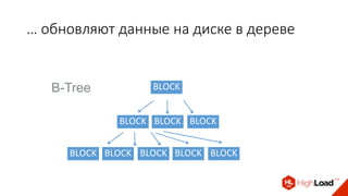 … обновляют данные на диске в дереве
BLOCKB-Tree
BLOCK BLOCK BLOCK
BLOCK BLOCK BLOCK BLOCK BLOCK
 