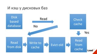 И кэш у дисковых баз
Disk
based
database
Yes
Check
cache
Read
from
cache
Read
from disk
Write to
cache
Read
No
Evict old
 
