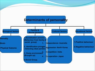 Determinants of personality
Biological factors
Family &
Social factors
Cultural factors Situational factors
Heredity
Brain
Physical features
1.Socialisation process
(Behaviour from family &
social group)
2. Identification process
( Selecting ideal person)
3. Home environment
(Brought up)
4.Social Group.
1. Independence- Australia
2. Aggression- North Korea
3. Competition- India
4. Co-operation- Japan
1.Positive behaviour
2.Negative behaviour
 