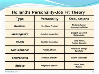 Prentice Hall, 2001 103
Holland’s Personality-Job Fit Theory
Type Personality Occupations
Realistic
Investigative
Social
Conventional
Enterprising
Artistic
Shy, Stable, Practical
Analytical, Independent
Sociable, Cooperative
Practical, Efficient
Ambitious, Energetic
Imaginative, Idealistic
Mechanic, Farmer,
Assembly-Line Worker
Biologist, Economist,
Mathematician
Social Worker,
Teacher, Counselor
Accountant, Manager
Bank Teller
Lawyer, Salesperson
Painter, Writer,
Musician
 