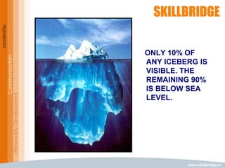 www.skillbridge.in
Leadership
Communication
PersonalityDevelopment
ONLY 10% OF
ANY ICEBERG IS
VISIBLE. THE
REMAINING 90%
IS BELOW SEA
LEVEL.
 