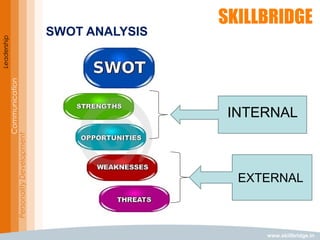 www.skillbridge.in
Leadership
Communication
PersonalityDevelopment
SWOT ANALYSIS
INTERNAL
EXTERNAL
 
