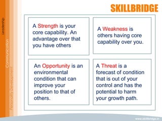 www.skillbridge.in
Leadership
Communication
PersonalityDevelopment
A Strength is your
core capability. An
advantage over that
you have others
A Weakness is
others having core
capability over you.
An Opportunity is an
environmental
condition that can
improve your
position to that of
others.
A Threat is a
forecast of condition
that is out of your
control and has the
potential to harm
your growth path.
 