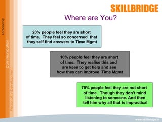 www.skillbridge.in
Leadership
Communication
PersonalityDevelopment
Where are You?
20% people feel they are short
of time. They feel so concerned that
they self find answers to Time Mgmt
10% people feel they are short
of time. They realise this and
are keen to get help and see
how they can improve Time Mgmt
70% people feel they are not short
of time. Though they don’t mind
listening to someone. And then
tell him why all that is impractical
 