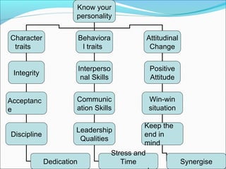 Know your
personality
Character
traits
Behaviora
l traits
Attitudinal
Change
Integrity
Interperso
nal Skills
Positive
Attitude
Acceptanc
e
Communic
ation Skills
Win-win
situation
Discipline
Leadership
Qualities
Keep the
end in
mind
Dedication
Stress and
Time Synergise
 