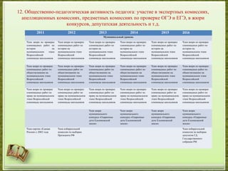 12. Общественно-педагогическая активность педагога: участие в экспертных комиссиях,
апелляционных комиссиях, предметных комиссиях по проверке ОГЭ и ЕГЭ, в жюри
конкурсов, депутатская деятельность и т.д.
2011 2012 2013 2014 2015 2016
Муниципальный уровень
Член жюри по проверке
олимпиадных работ по
истории на
муниципальном этапе
Всероссийской
олимпиады школьников
Член жюри по проверке
олимпиадных работ по
истории на
муниципальном этапе
Всероссийской
олимпиады школьников
Член жюри по проверке
олимпиадных работ по
истории на
муниципальном этапе
Всероссийской
олимпиады школьников
Член жюри по проверке
олимпиадных работ по
истории на
муниципальном этапе
Всероссийской
олимпиады школьников
Член жюри по проверке
олимпиадных работ по
истории на
муниципальном этапе
Всероссийской
олимпиады школьников
Член жюри по проверке
олимпиадных работ по
истории на
муниципальном этапе
Всероссийской
олимпиады школьников
Член жюри по проверке
олимпиадных работ по
обществознанию на
муниципальном этапе
Всероссийской
олимпиады школьников
Член жюри по проверке
олимпиадных работ по
обществознанию на
муниципальном этапе
Всероссийской
олимпиады школьников
Член жюри по проверке
олимпиадных работ по
обществознанию на
муниципальном этапе
Всероссийской
олимпиады школьников
Член жюри по проверке
олимпиадных работ по
обществознанию на
муниципальном этапе
Всероссийской
олимпиады школьников
Член жюри по проверке
олимпиадных работ по
обществознанию на
муниципальном этапе
Всероссийской
олимпиады школьников
Член жюри по проверке
олимпиадных работ по
обществознанию на
муниципальном этапе
Всероссийской
олимпиады школьников
Член жюри по проверке
олимпиадных работ по
праву на муниципальном
этапе Всероссийской
олимпиады школьников
Член жюри по проверке
олимпиадных работ по
праву на муниципальном
этапе Всероссийской
олимпиады школьников
Член жюри по проверке
олимпиадных работ по
праву на муниципальном
этапе Всероссийской
олимпиады школьников
Член жюри по проверке
олимпиадных работ по
праву на муниципальном
этапе Всероссийской
олимпиады школьников
Член жюри по проверке
олимпиадных работ по
праву на муниципальном
этапе Всероссийской
олимпиады школьников
Член жюри по проверке
олимпиадных работ по
праву на муниципальном
этапе Всероссийской
олимпиады школьников
Член жюри
муниципального
конкурса «Одаренные
дети Ельниковской
земли»
Член жюри
муниципального
конкурса «Одаренные
дети Ельниковской
земли»
Член жюри
муниципального
конкурса «Одаренные
дети Ельниковской
земли»
Член жюри
муниципального
конкурса «Одаренные
дети Ельниковской
земли»
Член партии «Единая
Россия» с 2002 года
Член избирательной
комиссии по выборам
Президента РФ
Член избирательной
комиссии по выборам
депутатов ГД,
Государственного
собрания РМ
 