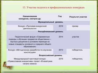 13. Участие педагога в профессиональных конкурсах
Наименование
конкурсов, смотров др.
Год Результат участия
Муниципальный уровень
Конкурс «Программ внеурочной
деятельности»
2016 призер
Республиканский уровень
Педагогический форум «Современные
подходы к обучению предметов общественно –
научных дисциплин в условиях перехода на
новые стандарты основного и среднего общего
образования»
2014 участие
Конкурс «Методических разработок по изучению
конституции»
2013 победитель
Всероссийский уровень
Международный грантовый конкурс
«Православная инициатива» проект «В моей реке
начало океана»
2016 победитель
 