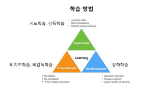 학습 방법
지도학습, 감독학습
비지도학습, 비감독학습 강화학습
 