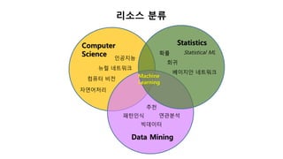 Machine
Learning
Computer
Science
Statistics
Data Mining
컴퓨터 비전
자연어처리
뉴럴 네트워크
회귀
연관분석패턴인식
추천
베이지안 네트워크
확률 Statistical ML
인공지능
빅데이터
리소스 분류
 