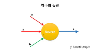 하나의 뉴런
Neuron
ŷ
w
x
b
*
+
y: diabetes.target
 