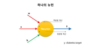 하나의 뉴런
Neuron
ŷ
w
x
b
*
+
정방향 계산
역방향 계산
y: diabetes.target
 