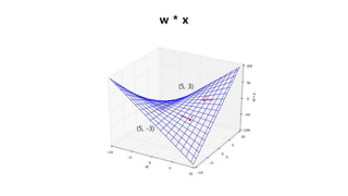 w * x
(5, 3)
(5, -3)
 