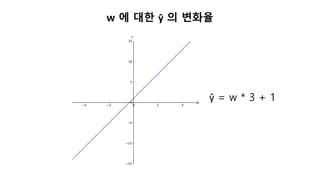 ŷ = w * 3 + 1
w 에 대한 ŷ 의 변화율
 
