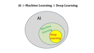 𝐀𝐈 ⊃ 𝐌𝐚𝐜𝐡𝐢𝐧𝐞 𝐋𝐞𝐚𝐫𝐧𝐢𝐧𝐠 ⊃ 𝐃𝐞𝐞𝐩 𝐋𝐞𝐚𝐫𝐧𝐢𝐧𝐠
 