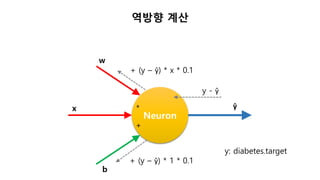 역방향 계산
Neuron
ŷ
w
x
b
*
+
y - ŷ
+ (y – ŷ) * x * 0.1
+ (y – ŷ) * 1 * 0.1
y: diabetes.target
 