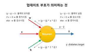 업데이트 부호가 의미하는 것
Neuron
ŷ
w
x
b
*
+
y - ŷ
+ (y – ŷ) * x * 0.1
+ (y – ŷ) * 1 * 0.1
(y – ŷ) > 0 : 출력이 모자람
if x > 0: w 를 증가시킴
else : w 를 감소시킴
(y – ŷ) < 0 : 출력이 넘침
if x > 0: w 를 감소시킴
else : w 를 증가시킴
y: diabetes.target
 